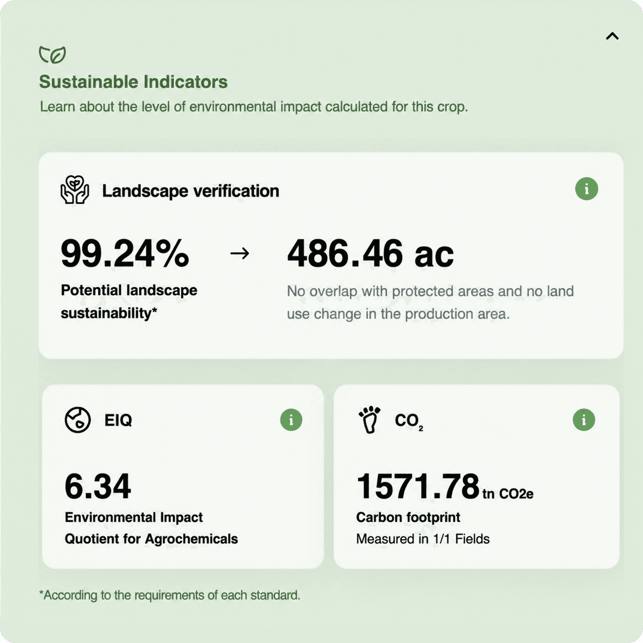 Layer 3: Your market — Organized, verified data does more than satisfy a compliance requirement. It opens market doors: carbon insets, sustainability premiums from buyers, preferential green finance for producers who demonstrate verified practices.