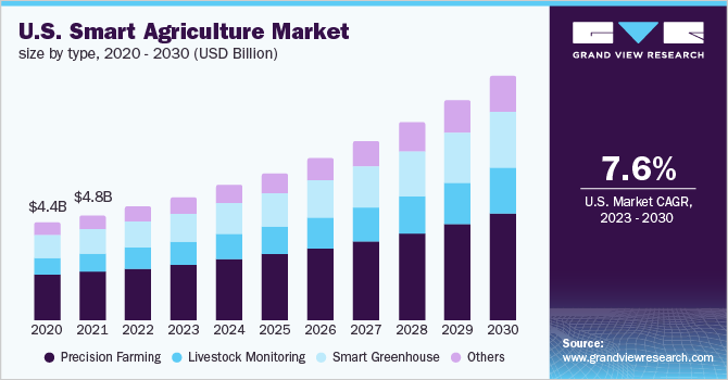 US Smart Agriculture Market
